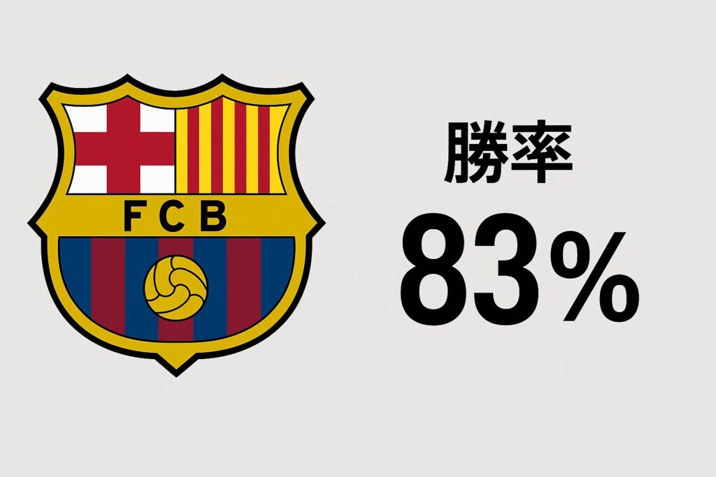 バルセロナの勝率